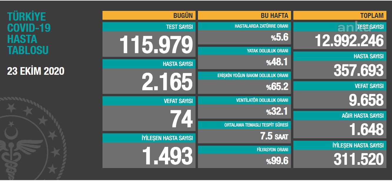 SON 24 SAATTE KORONAVİRÜSE 74 CAN DAHA