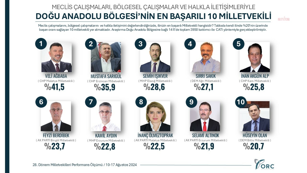 ORC Araştırma’dan “Doğu Anadolu’nun en başarılı 10 milletvekili” anket çalışması