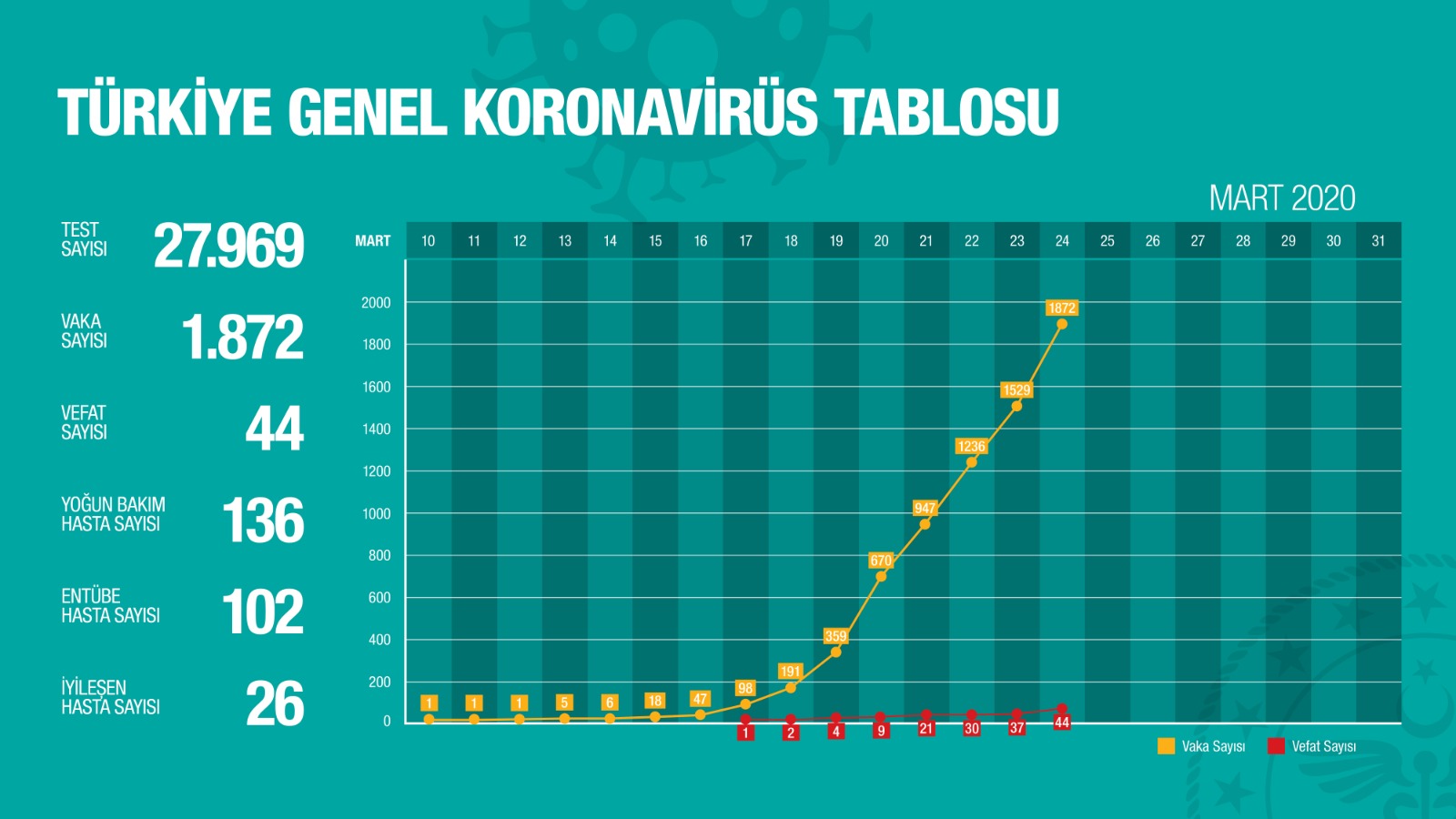 SAĞLIK BAKANLIĞI KORONAVİRÜS TABLOSU'NA GÖRE TÜRKİYE'DE SON DURUM