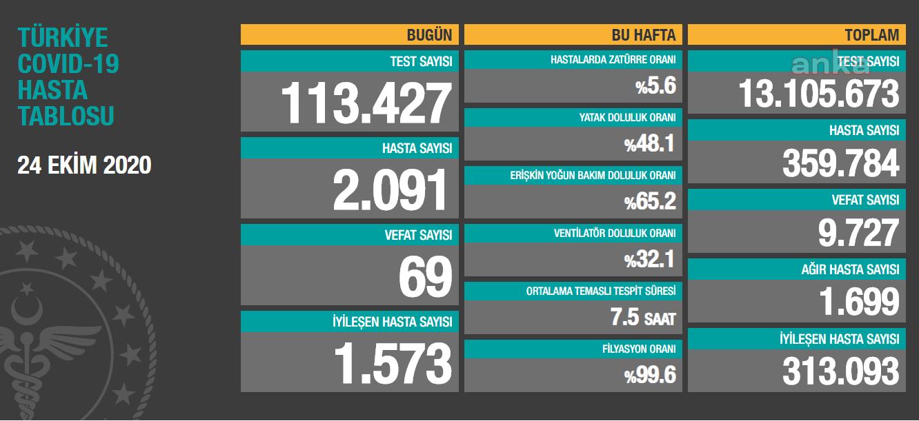 KORONAVİRÜS 69 CAN DAHA