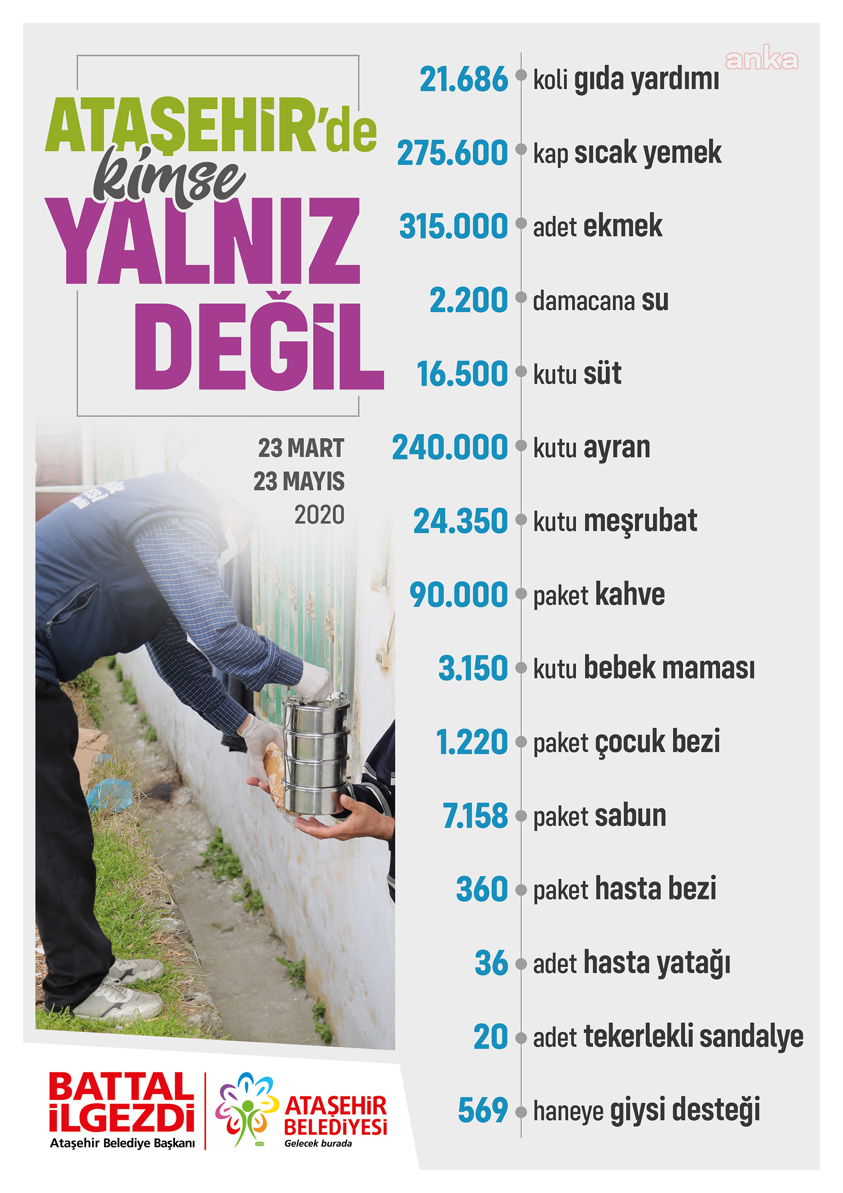 ATAŞEHİR'DE EKONOMİK KRİZ VE SALGIN, AŞEVİNE TALEPLERİ ARTIRDI