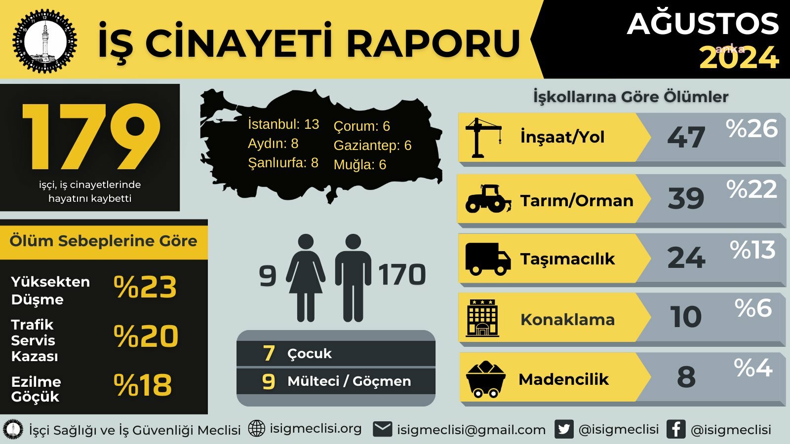 İSİG: Ağustosta en az 179 işçi hayatını kaybetti
