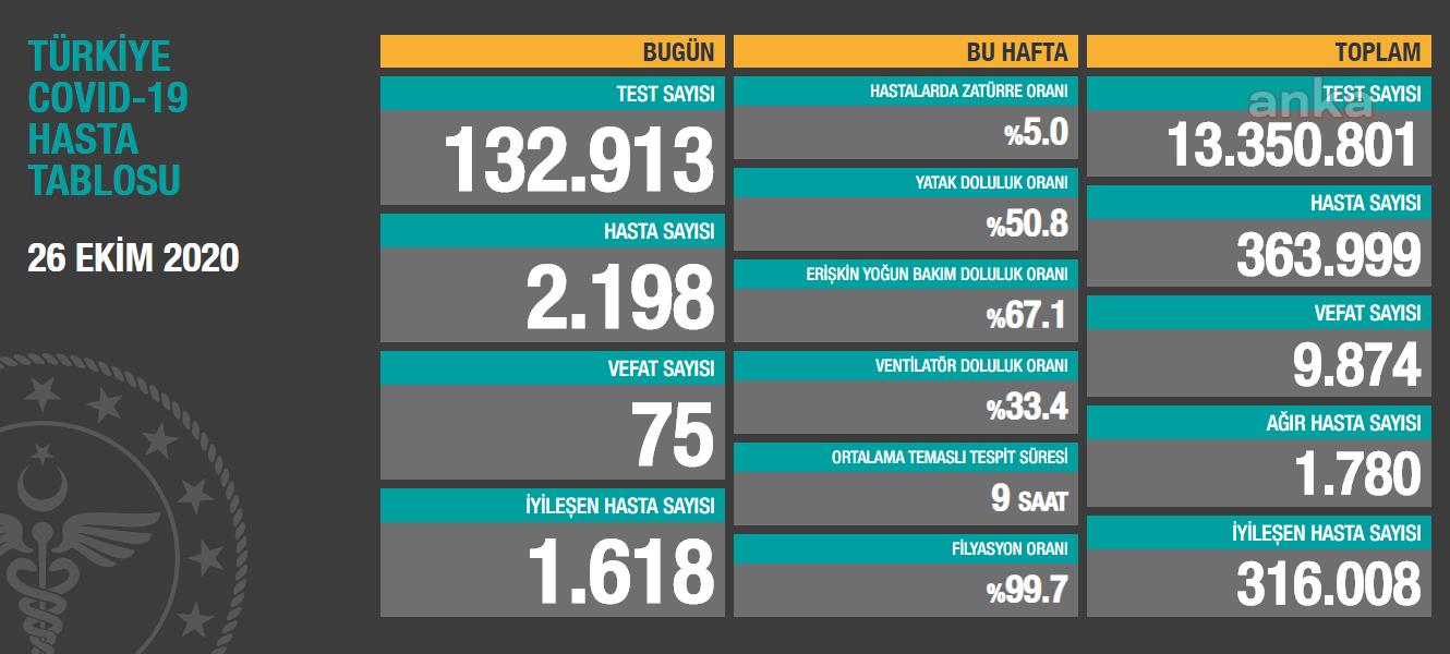 SON 24 SAATTE KORONAVİRÜSE 75 CAN DAHA