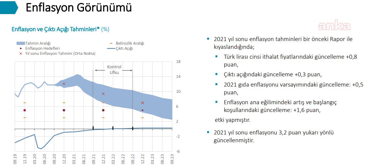 MERKEZ ENFLASYON HEDEFİNİ 8,9’DAN 12,1’E YÜKSELTTİ