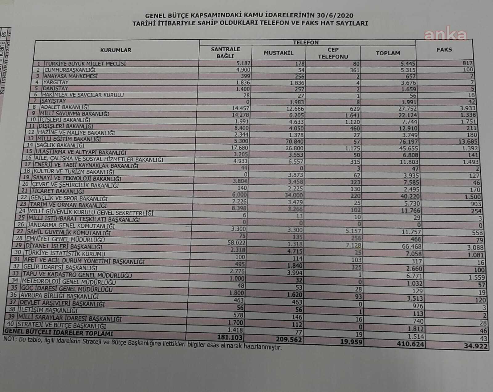CHP’Lİ TANAL’DAN BÜTÇE ELEŞTİRİSİ: MİT’İN HİÇ Mİ LOJMANI, ARABASI, TELEFONU YOK?