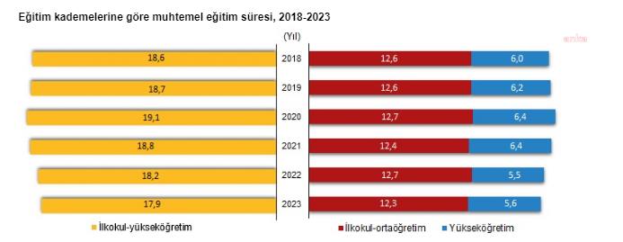 TÜİK: Türkiye’de muhtemel eğitim süresi 2021 yılından bu yana geriliyor