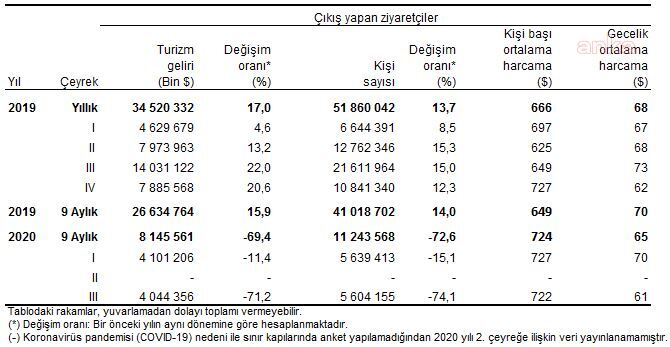 TURİZM GELİRLERİ YÜZDE 71,2 DÜŞTÜ
