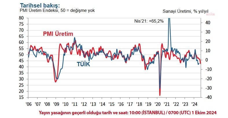 İSO: İmalatta keskin yavaşlama yaşanıyor
