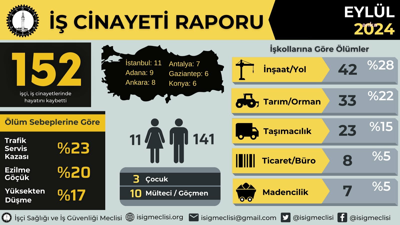 İSİG: Yılın ilk 9 ayında en az 1371 işçi hayatını kaybetti