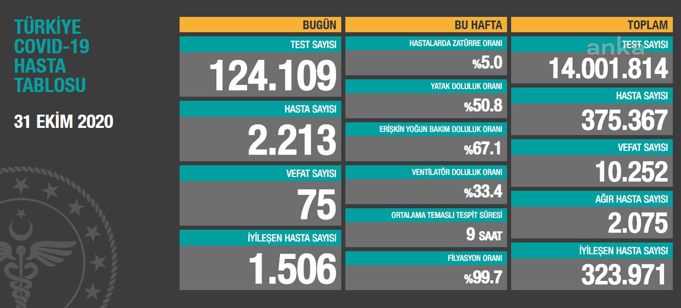 SON 24 SAAT İÇERİNDE KORONAVİRÜSE 75 CAN DAHA