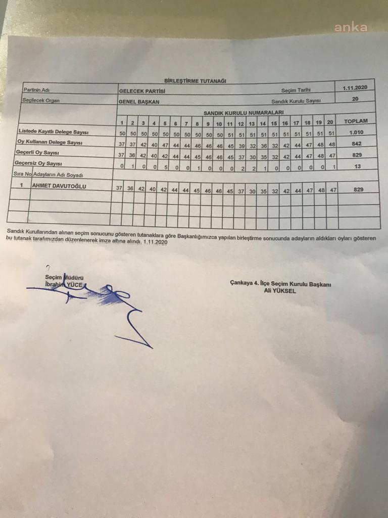 AHMET DAVUTOĞLU, 829 OYLA GELECEK PARTİSİ'NİN YENİDEN GENEL BAŞKANI OLDU