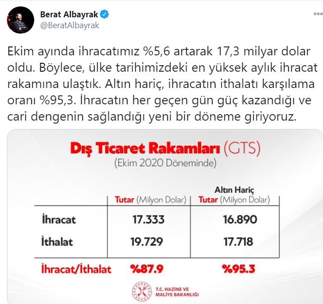 ALBAYRAK: ÜLKE TARİHİMİZİN EN YÜKSEK AYLIK İHRACAT RAKAMINA ULAŞTIK