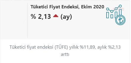 ENFLASYON AYLIK YÜZDE 2,14, YILLIK İSE YÜZDE 11,89 OLDU