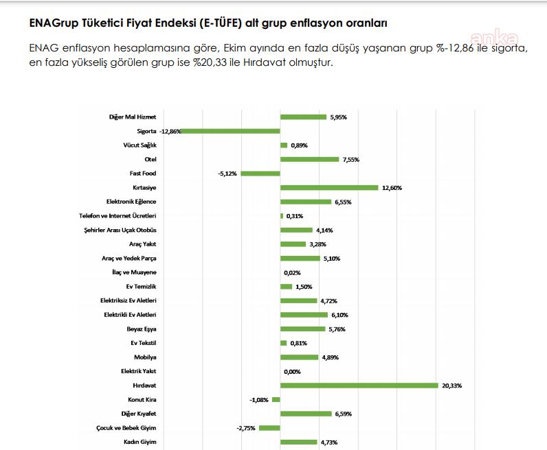 AKADEMİSYENLERE GÖRE ENFLASYON  2,56 OLDU