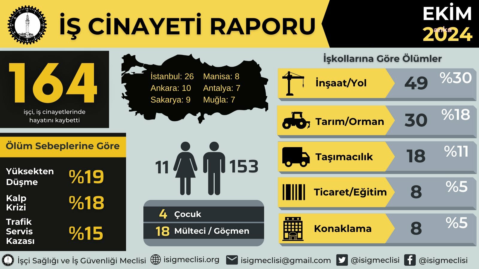İSİG: Yılın on ayında en az bin 540 işçi hayatını kaybetti