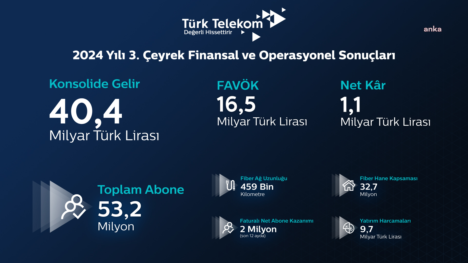 Fiber Mobilite çağını başlatan Türk Telekom’dan mobil ve fiberde güçlü büyüme