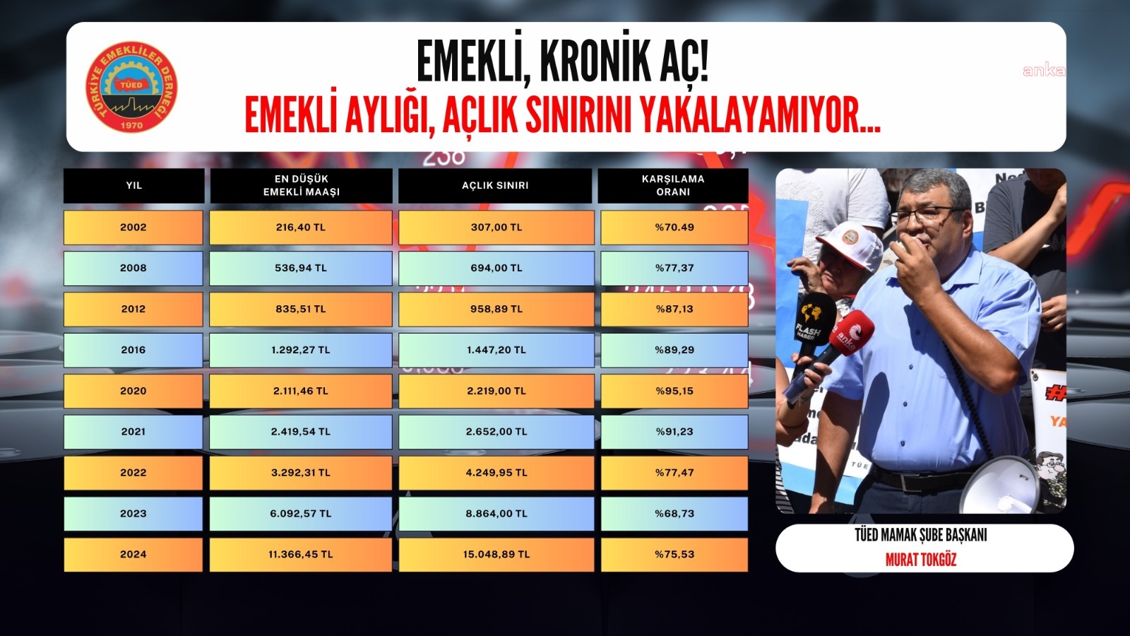 TÜED Mamak Şube Başkanı Tokgöz: “TÜİK’e kayyum atansın”