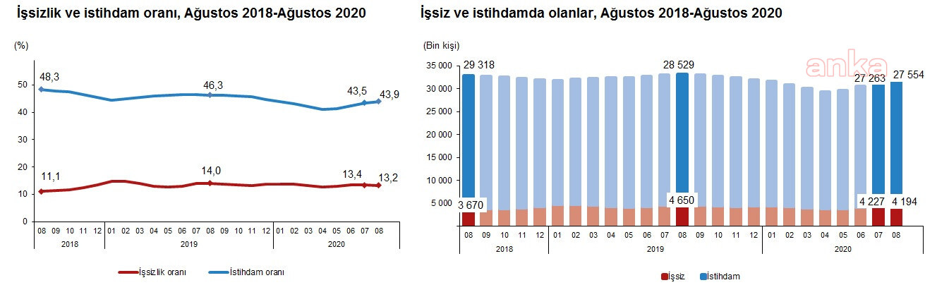 TÜİK: İŞSİZLİK ORANI YÜZDE 13,2