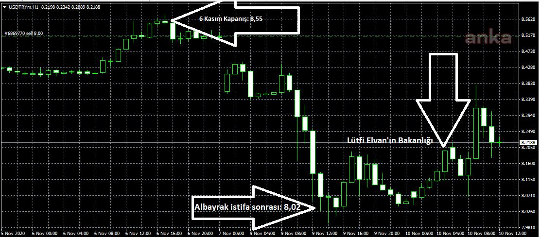 ALBAYRAK GİTTİ YÜZDE 5 DÜŞTÜ,  ELVAN GELDİ YÜZDE 2,5 YÜKSELDİ
