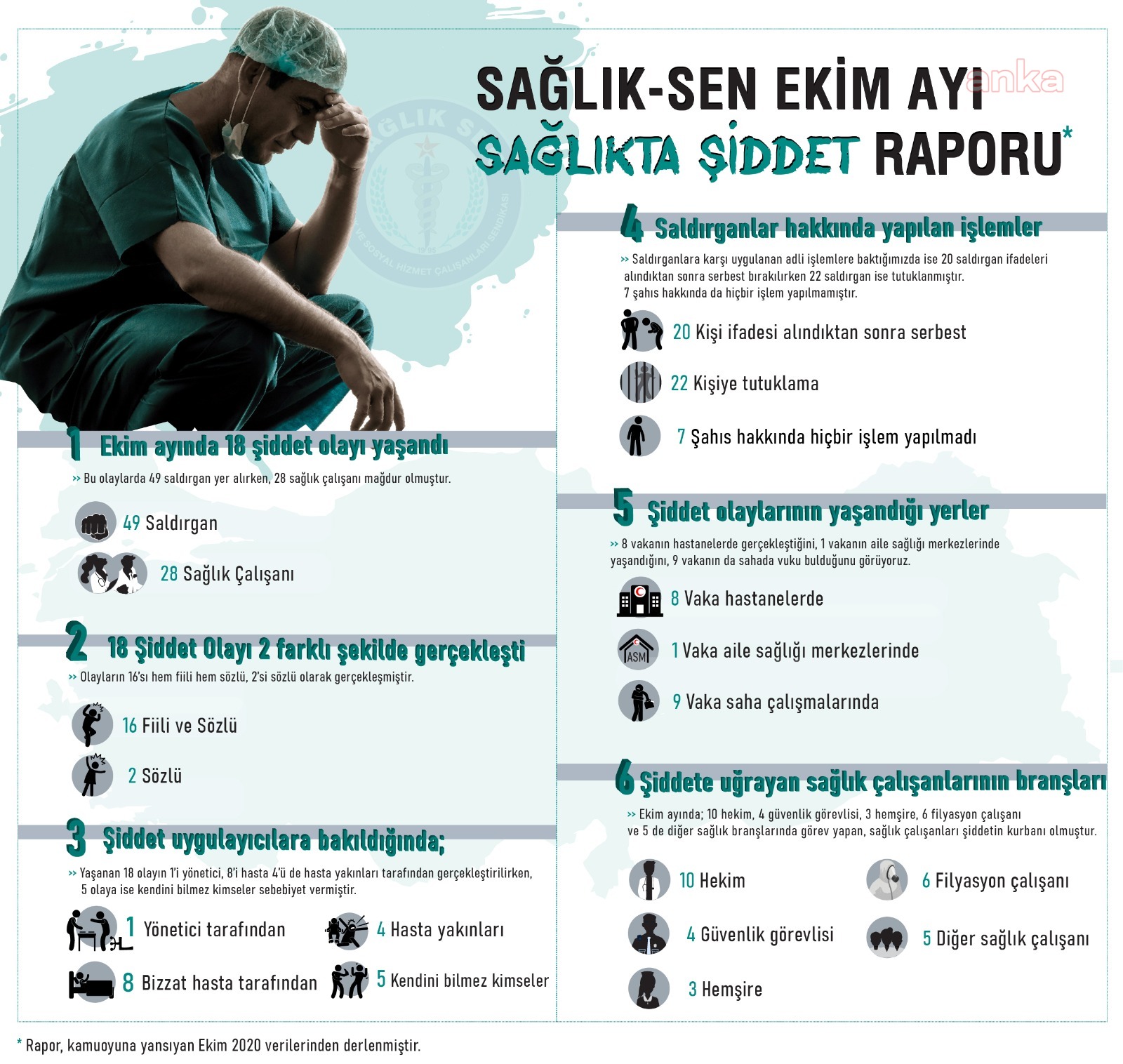 EKİM AYINDA 28 SAĞLIK EMEKÇİSİ ŞİDDET GÖRDÜ