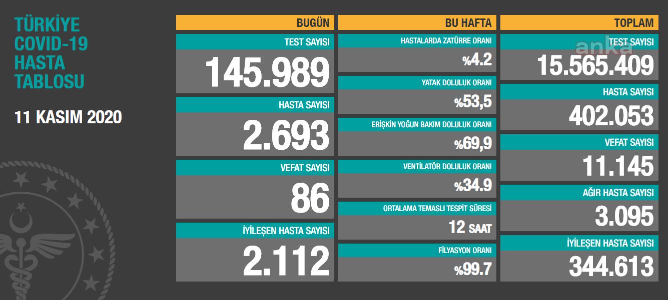 KORONAVİRÜSE 86 CAN DAHA