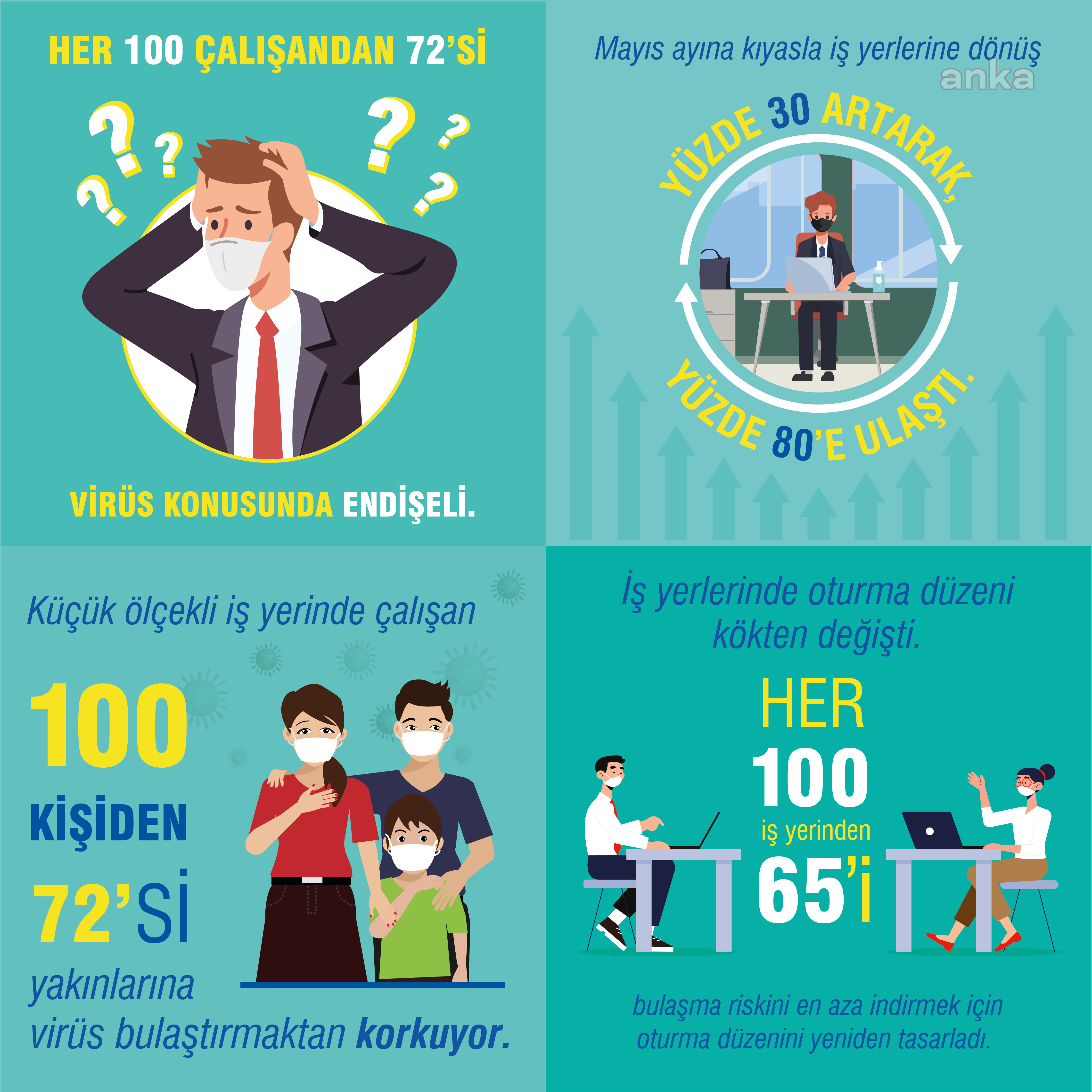 "HER 100 ÇALIŞANDAN 72’Sİ VİRÜS KONUSUNDA ENDİŞELİ"