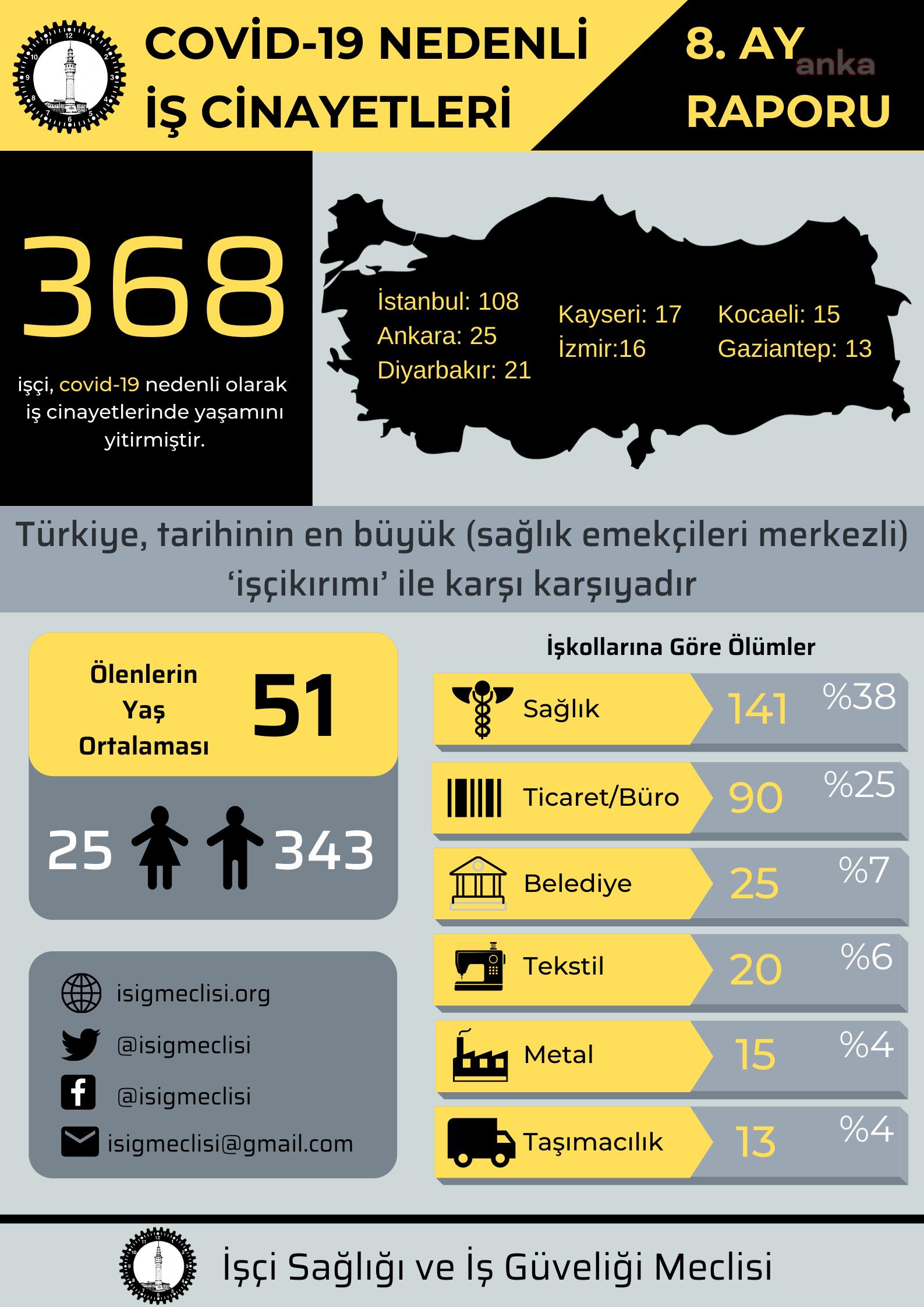 İSİG: 368 EMEKÇİ KORONAVİRÜSTEN ÖLDÜ