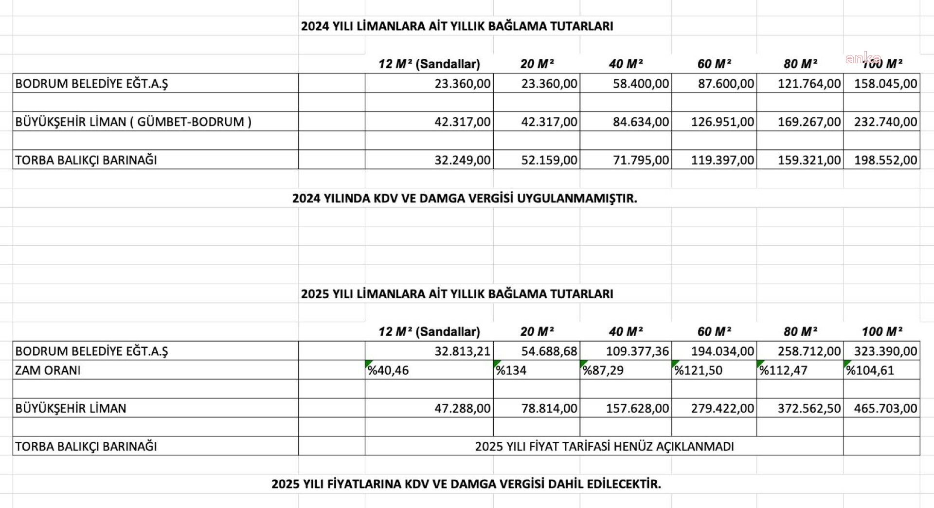 Bodrum Belediyesi'nden 'Bitez Belediye Limanı’ndaki bağlama ücretlerine yüzde 330 oranında zam' iddiasına yanıt: "Bu bilgi gerçeği yansıtmamaktadır"