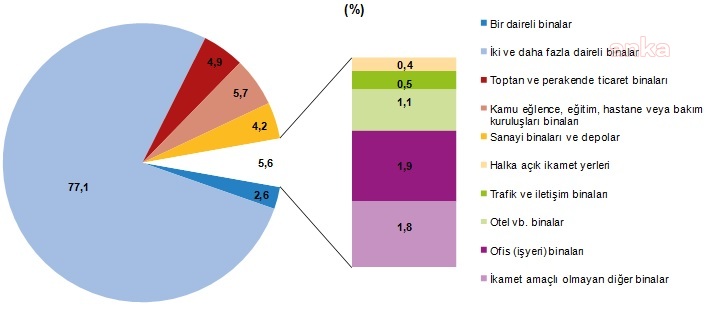 YAPI RUHSATLARI YÜZDE 73,7 ARTTI