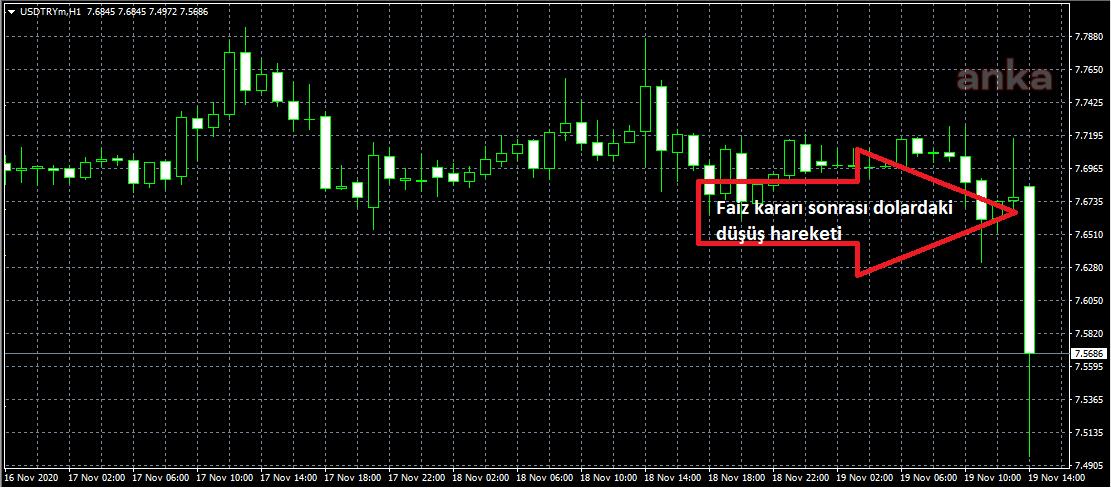MERKEZ'İN FAİZ KARARI SONRASI DOLAR 7,52’YE GERİLEDİ
