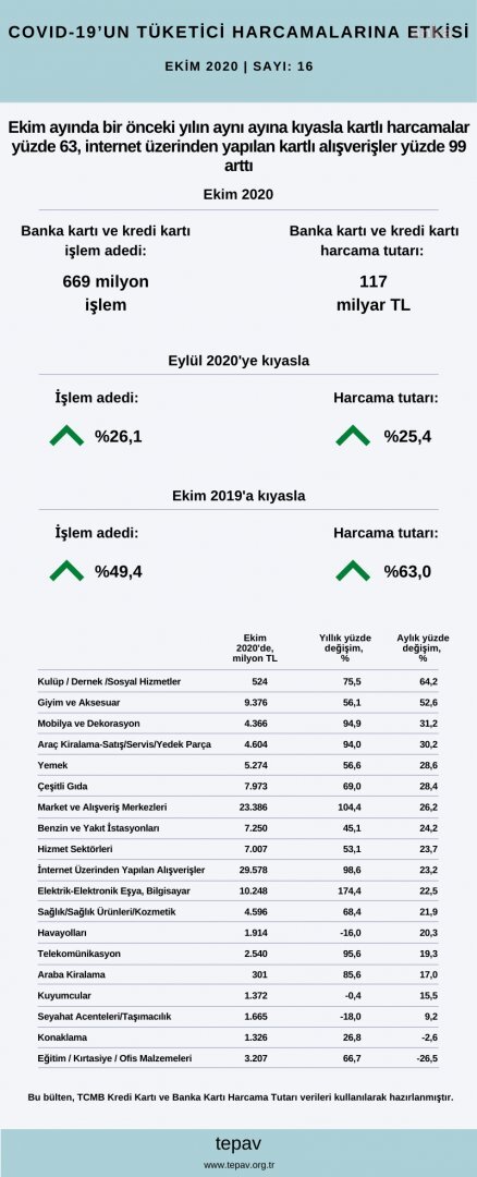 ALIŞVERİŞE KORONA ETKİSİ: İNTERNET HARCAMASI YÜZDE 99 ARTTI