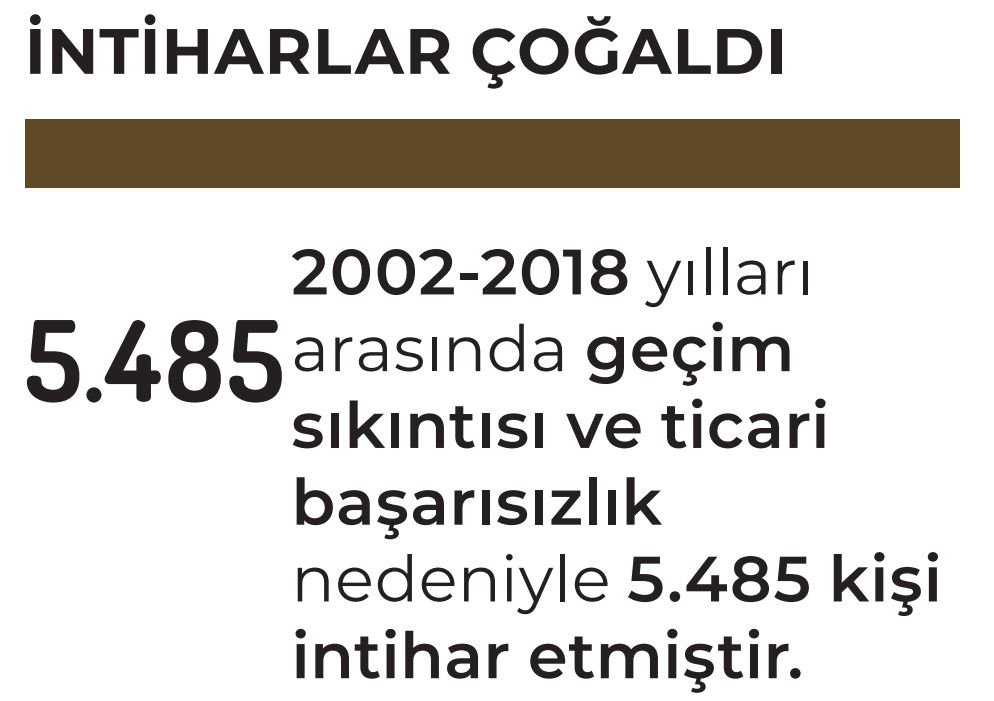 CHP RAPOR HAZIRLADI: EKONOMİK BUNALIMDAN 5 BİN 485 KİŞİ İNTİHAR ETTİ