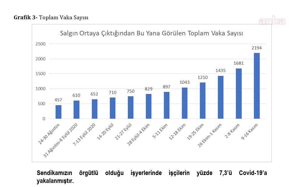BİRLEŞİK METAL-İŞ: 3 MİLYON 280 BİN İŞÇİ KORONAVİRÜS RİSKİ ALTINDA