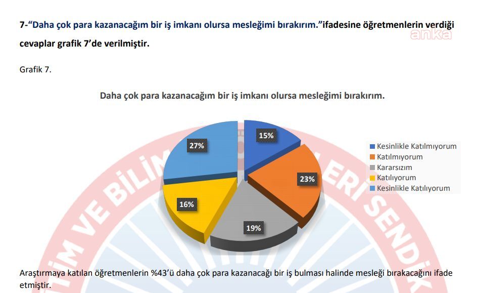ÖĞRETMENLERİN YARIYA YAKINI MESLEĞİ BIRAKMAYI DÜŞÜNÜYOR