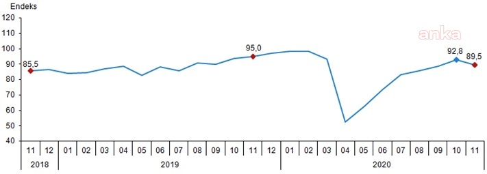 EKONOMİK GÜVEN ENDEKSİ YÜZDE 3,5 DÜŞEREK 89,5 OLDU