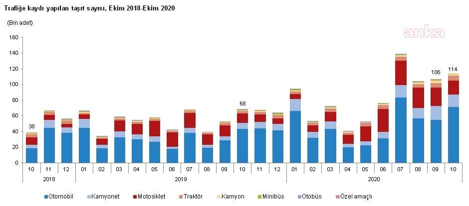 TAŞIT SATIŞLARINDA TOPARLANMA SÜRÜYOR