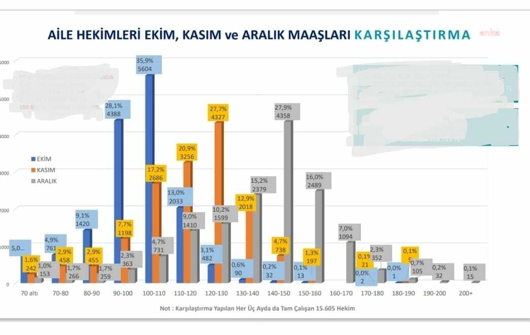 Birlik ve Dayanışma Sendikası'ndan Sağlık Bakanlığı'na yanıt: 17 bin aile hekimi 3 aydır eylem yapıyor