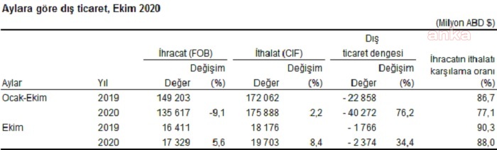 DIŞ TİCARET AÇIĞI OCAK-EKİM DÖNEMİNDE YÜZDE 76,2 ARTTI