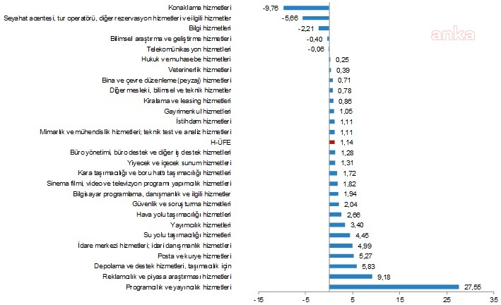 HİZMET ÜRETİCİ FİYAT ENDEKSİ (H-ÜFE) YILLIK YÜZDE 20 ARTTI
