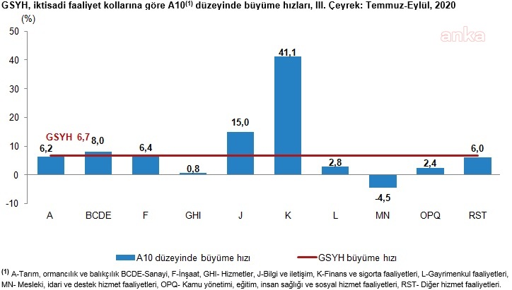 TÜİK AÇIKLADI: TÜRKİYE EKONOMİSİ 3'ÜNCÜ ÇEYREKTE YÜZDE 6,7 BÜYÜDÜ