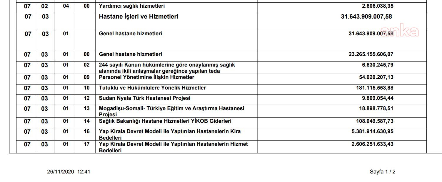 SAĞLIK BAKANLIĞI BÜTÇESİNDEN ‘YAP-İŞLET-DEVRET'E 10 AYDA 8 MİLYAR LİRA GİTTİ