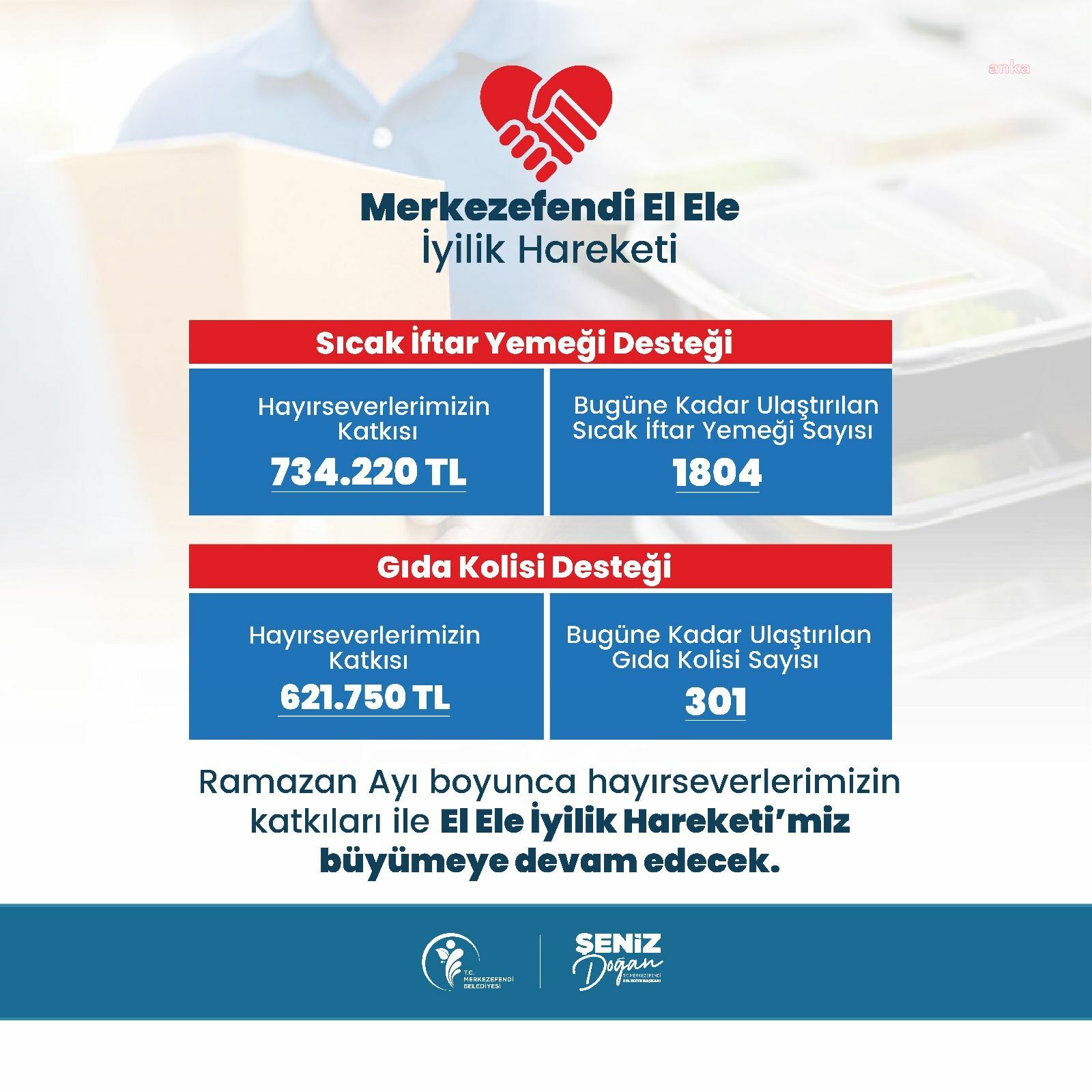 "Merkezefendi El Ele İyilik Hareketi" ile bin 804 ihtiyaç sahibi vatandaş sıcak yemeğe kavuştu