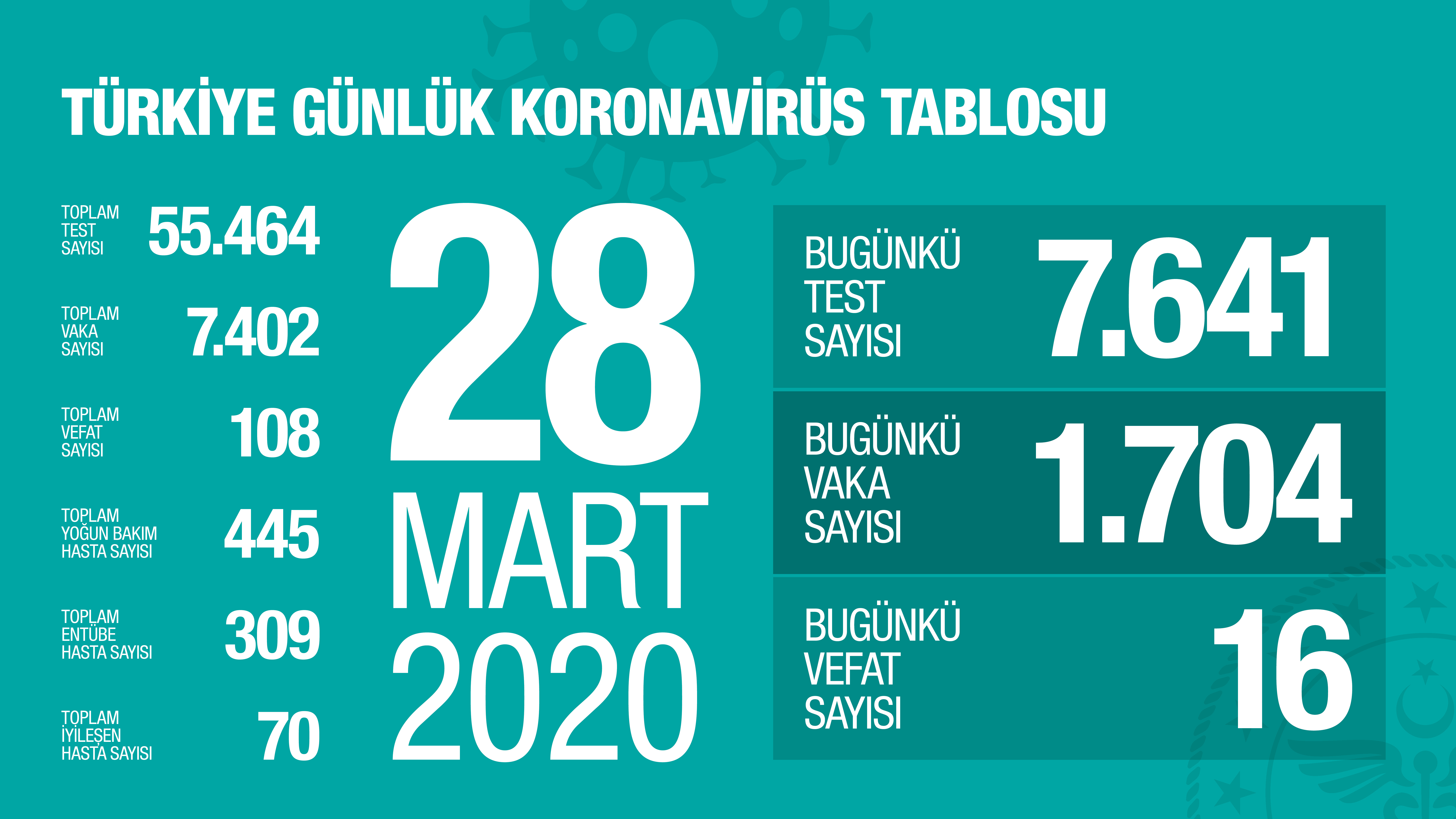 CORONAVİRÜSTEN CAN KAYBI 108'E YÜKSELDİ