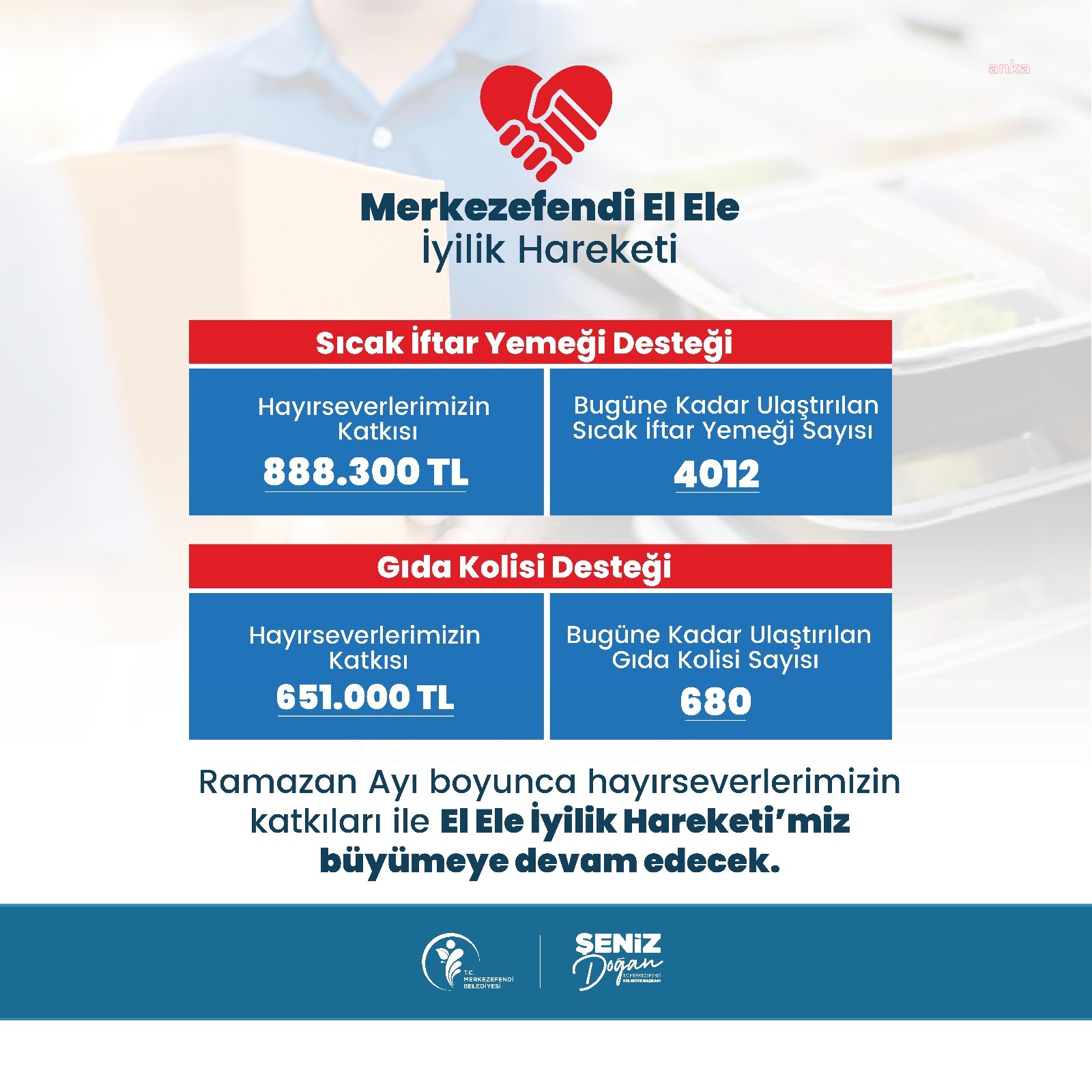 Merkezefendi Belediyesi bugüne kadar 651 bin TL’lik gıda kolisi desteğinde bulundu