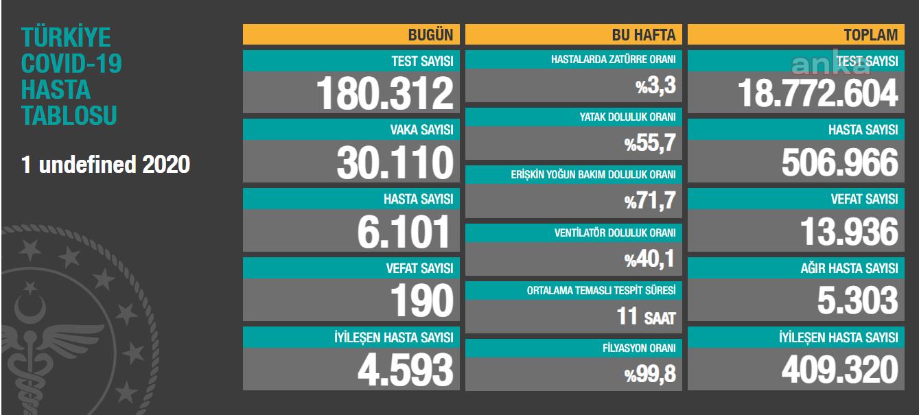 SALGIN BOYUNCA EN FAZLA VEFAT SAYISI: KORONAVİRÜSE 190 CAN DAHA