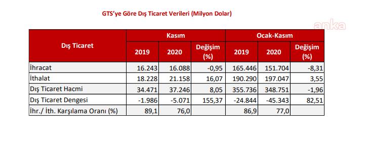 İHRACAT YÜZDE 0,95 AZALDI, İTHALAT YÜZDE 16,07 ARTTI