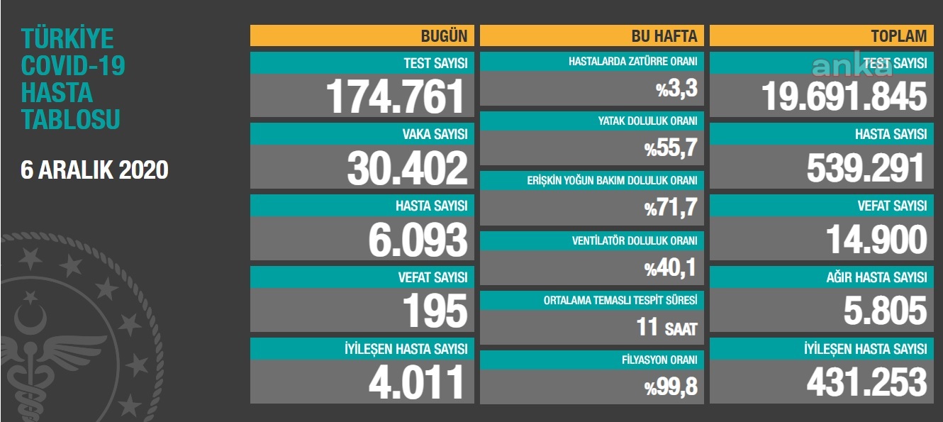 KORONAVİRÜSE 195 CAN DAHA