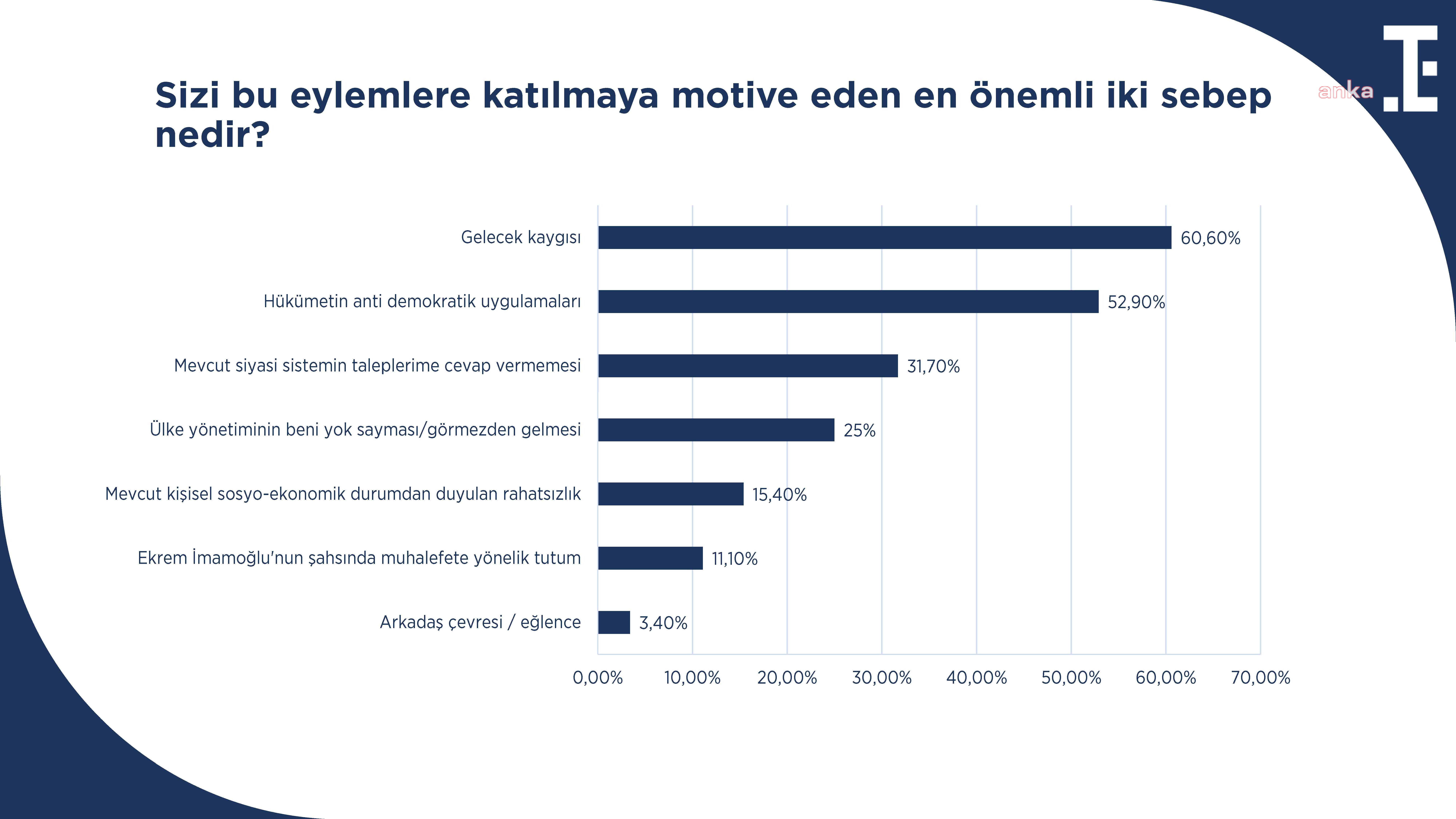 Toplum Çalışmaları Enstitüsü araştırdı: Gençleri protestoda buluşturan ilk iki neden "gelecek kaygısı ve antidemokratik uygulamalar"