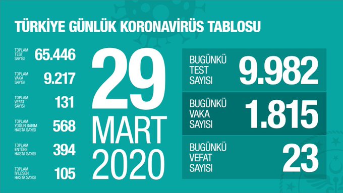 BAKAN KOCA: VAKA 9 BİN 217, 131 KİŞİ HAYATINI KAYBETTİ