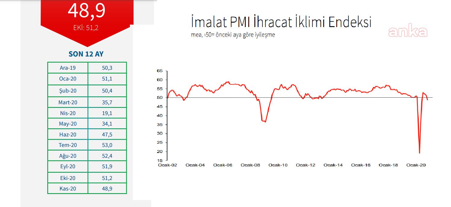 İSO TÜRKİYE İHRACAT İKLİMİ ENDEKSİ 48,9’A GERİLEDİ
